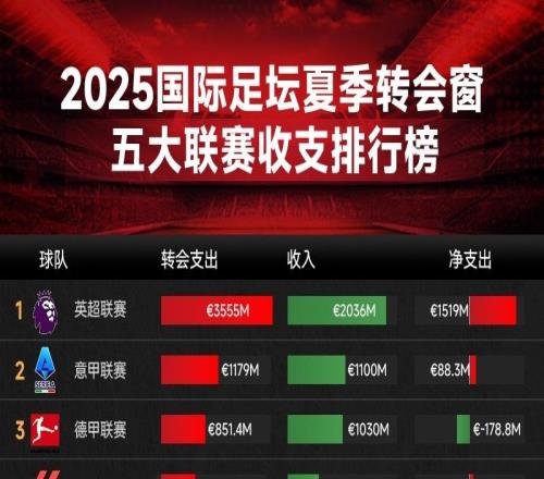 五大联赛收支榜：英超豪掷35.6亿欧，超其他四大联赛之和