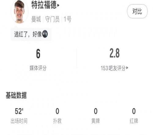 吧友怒评2.8分！曼城门将特拉福德：失误送礼+0次扑救+禁区外犯规