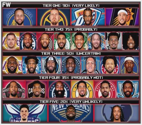 28名NBA球星在现队退役的可能性有多大詹姆斯会在湖人退役
