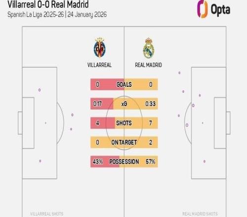 防守稳固，皇马是2026年五大联赛唯一上半场还没被射正的球队