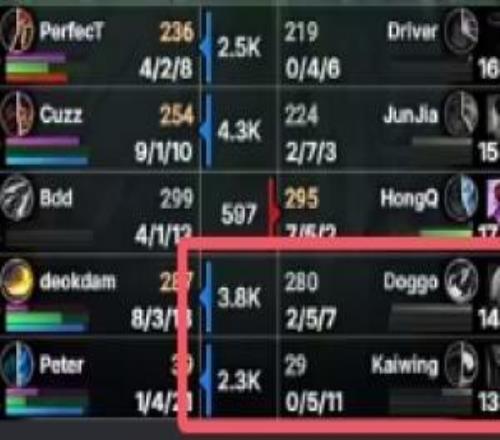 完全被打爆了！CFO下路双人组首局被打成21018