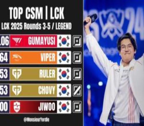 LCK常规赛35轮分均补刀排名：Guma居首，Viper、Ruler次之
