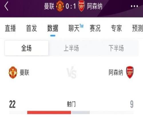 曼联vs阿森纳全场数据：曼联22次射门无果，枪手控球不足4成