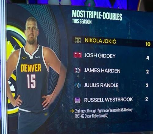 约基奇领跑本赛季三双榜，17场10次三双NBA历史同期第二