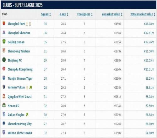 中超球队身价榜：海港居首，申花第二，国安第三，山东第四