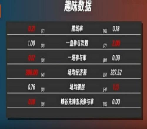 IGvsTES数据前瞻：IG三C均是各自位置分均伤害第一