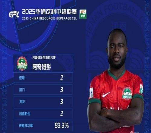 梅开二度！中超官方评第20轮最佳球员：河南队外援阿奇姆彭当选