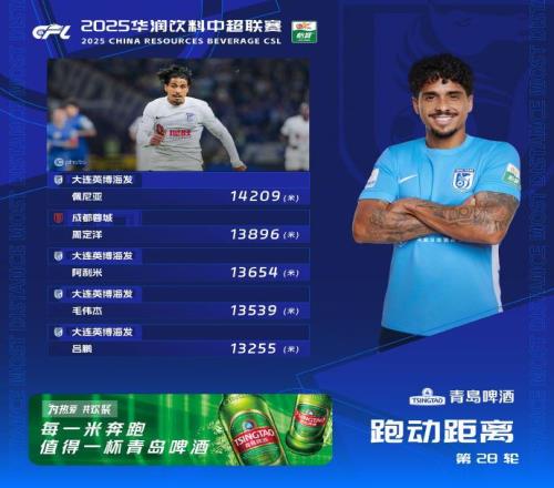 英博4人跻身跑动榜前五名