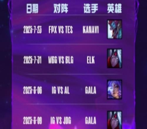 LPL五杀数据榜：第三赛段产生五次“五杀”GALA生涯9次排名第一