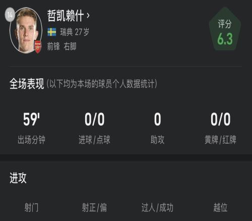 哲凯赖什战曼联全场数据：出战59分钟0射门，传球成功率44.4%
