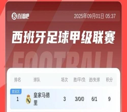 西甲积分榜：皇马、毕巴全胜分列前二，巴萨战平暂排第四