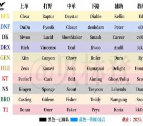 LCK已经大结局！截止昨晚LPL&LCK各战队冬季转会期消息汇总