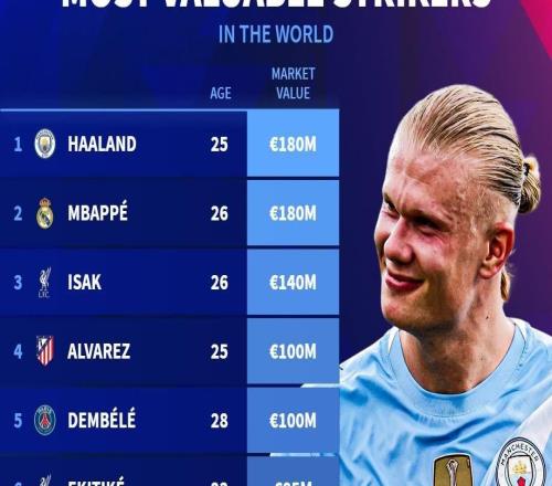 德转列中锋身价榜：哈兰德1.8亿欧居首，姆巴佩第二