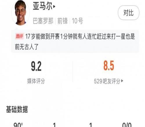 亚马尔数据：9射3正1进球1助攻，关键传球3，丢失球权20，评分9.2
