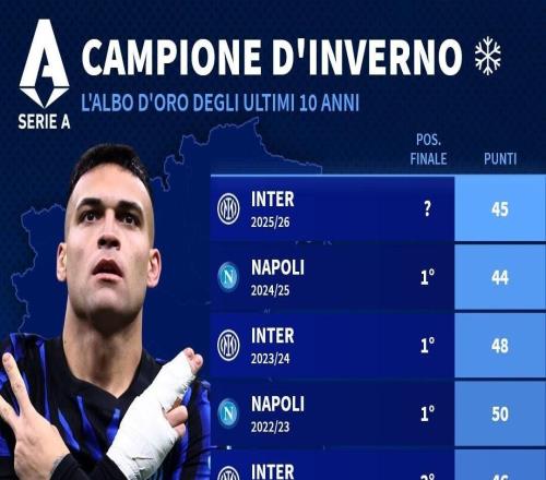 国米45分拿到意甲半程冠军，此前9个赛季半程冠军6队最终夺冠