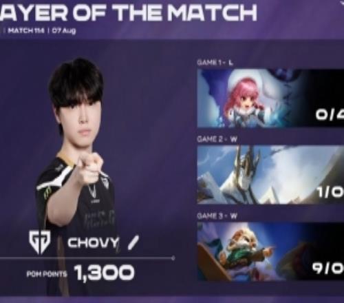 Chovy三局合砍10415战绩再夺POG！1300积分领跑LCK